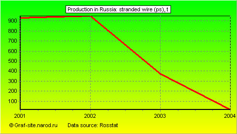 Charts - Production in Russia - Stranded wire (ps)