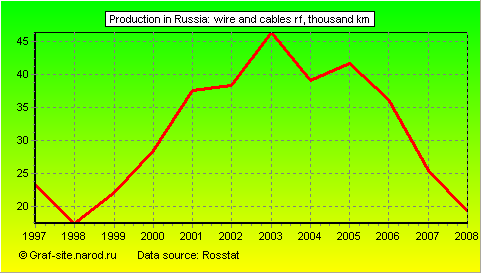 Charts - Production in Russia - Wire and Cables RF
