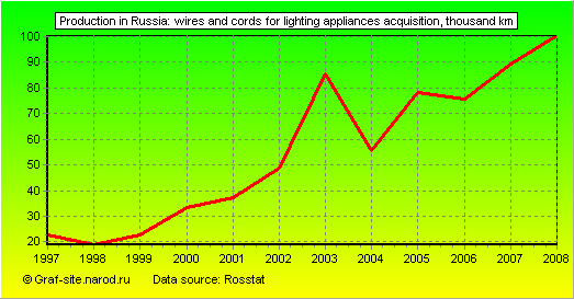 Charts - Production in Russia - Wires and cords for lighting appliances acquisition