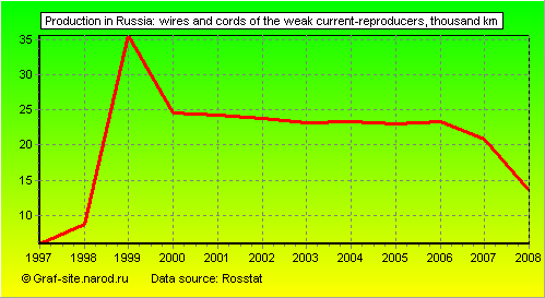 Charts - Production in Russia - Wires and cords of the weak current-reproducers