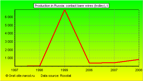 Charts - Production in Russia - Contact bare wires (trolley)