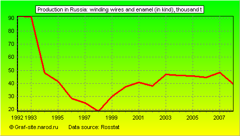 Charts - Production in Russia - Winding wires and enamel (in kind)