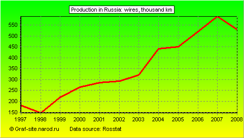 Charts - Production in Russia - Wires