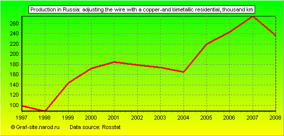 Charts - Production in Russia - Adjusting the wire with a copper-and bimetallic residential