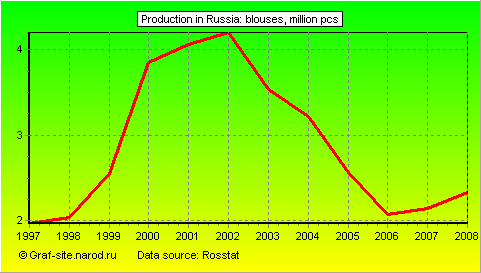 Charts - Production in Russia - Blouses