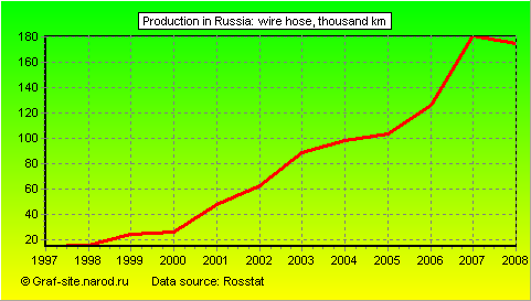Charts - Production in Russia - Wire Hose
