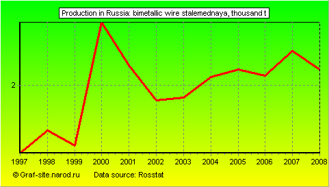 Charts - Production in Russia - Bimetallic wire stalemednaya