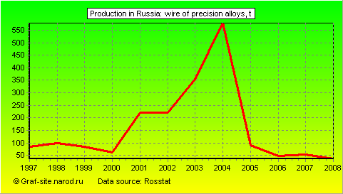 Charts - Production in Russia - Wire of precision alloys