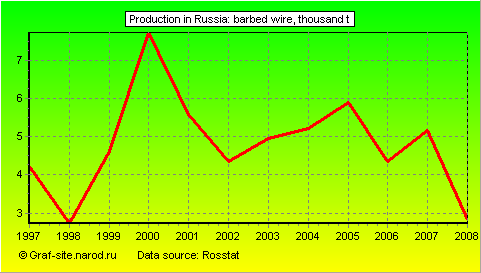 Charts - Production in Russia - Barbed wire