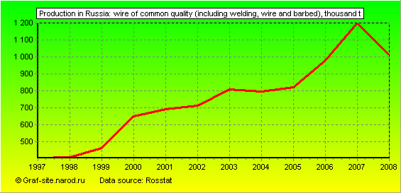 Charts - Production in Russia - Wire of common quality (including welding, wire and barbed)