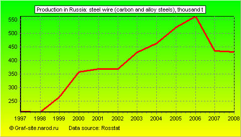 Charts - Production in Russia - Steel wire (carbon and alloy steels)