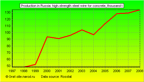 Charts - Production in Russia - High-strength steel wire for concrete