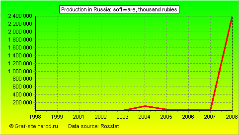 Charts - Production in Russia - Software