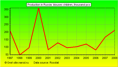 Charts - Production in Russia - Blouses Children