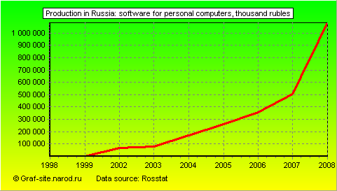 Charts - Production in Russia - Software for personal computers