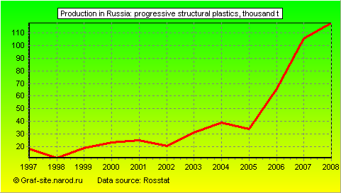Charts - Production in Russia - Progressive structural plastics