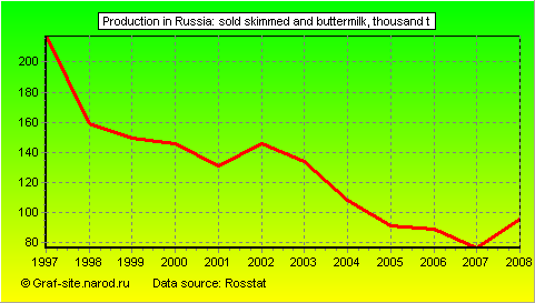 Charts - Production in Russia - Sold skimmed and buttermilk