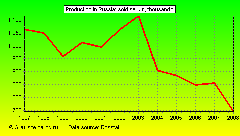 Charts - Production in Russia - Sold serum