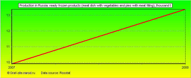 Charts - Production in Russia - Ready frozen products (meat dish with vegetables and pies with meat filling)