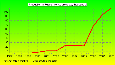 Charts - Production in Russia - Potato products