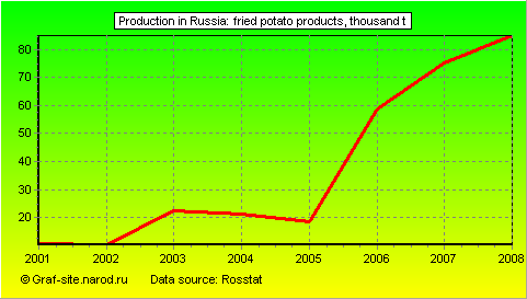 Charts - Production in Russia - Fried potato products