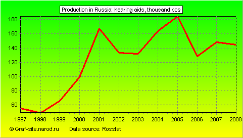 Charts - Production in Russia - Hearing aids