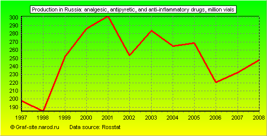 Charts - Production in Russia - Analgesic, antipyretic, and anti-inflammatory drugs