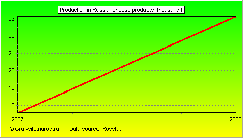 Charts - Production in Russia - Cheese products