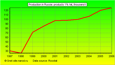 Charts - Production in Russia - Products 1% fat
