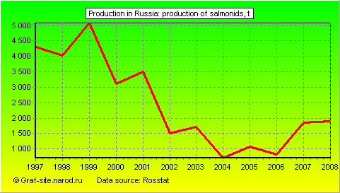 Charts - Production in Russia - Production of salmonids