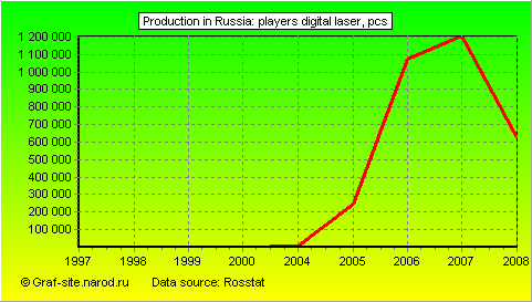 Charts - Production in Russia - Players digital laser