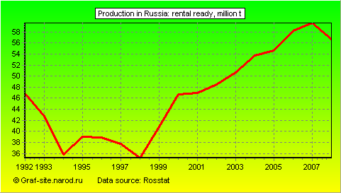 Charts - Production in Russia - Rental ready