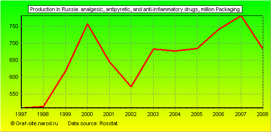 Charts - Production in Russia - Analgesic, antipyretic, and anti-inflammatory drugs