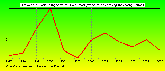 Charts - Production in Russia - Rolling of structural alloy steel (except MF, cold heading and bearing)