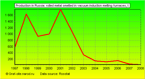 Charts - Production in Russia - Rolled metal smelted in vacuum induction melting furnaces