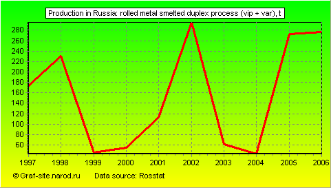 Charts - Production in Russia - Rolled metal smelted duplex process (VIP + VAR)