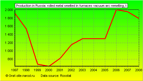 Charts - Production in Russia - Rolled metal smelted in furnaces vacuum arc remelting