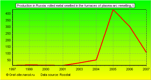 Charts - Production in Russia - Rolled metal smelted in the furnaces of plasma-arc remelting