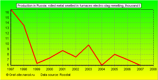 Charts - Production in Russia - Rolled metal smelted in furnaces electro-slag remelting