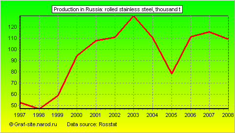 Charts - Production in Russia - Rolled stainless steel