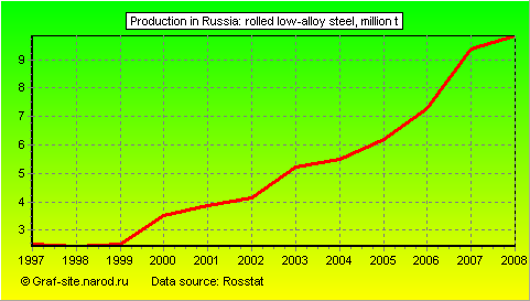 Charts - Production in Russia - Rolled low-alloy steel