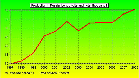 Charts - Production in Russia - Bonds bolts and nuts