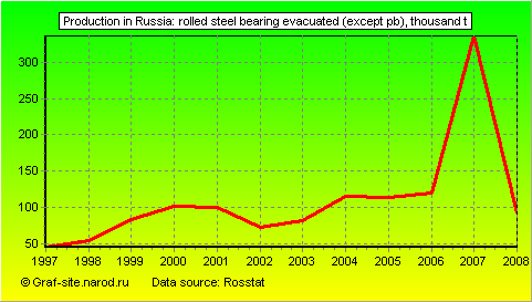 Charts - Production in Russia - Rolled steel bearing evacuated (except PB)