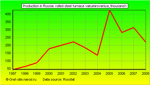 Charts - Production in Russia - Rolled steel furnace vakumirovaniya