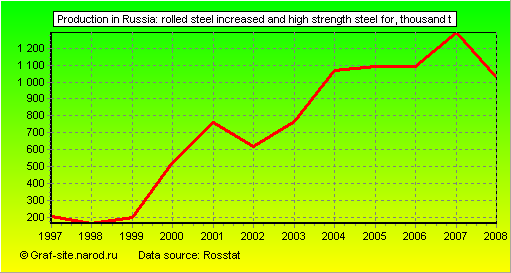 Charts - Production in Russia - Rolled steel increased and high strength steel for