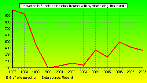 Charts - Production in Russia - Rolled steel treated with synthetic slag