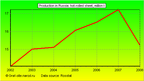 Charts - Production in Russia - Hot-rolled sheet