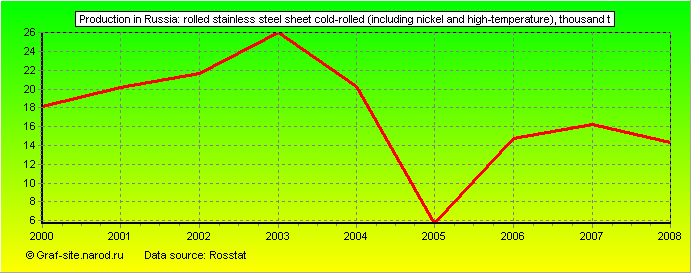 Charts - Production in Russia - Rolled stainless steel sheet cold-rolled (including nickel and high-temperature)