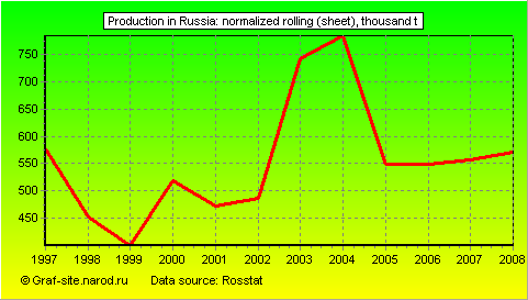 Charts - Production in Russia - Normalized rolling (sheet)