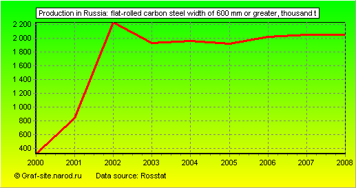 Charts - Production in Russia - Flat-rolled carbon steel width of 600 mm or greater